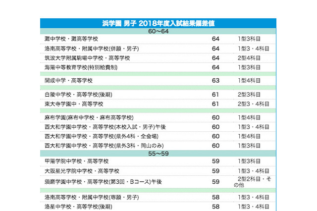 【中学受験2019】浜学園 上位校偏差値＜2018年結果＞ 画像