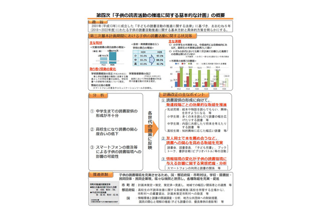 文科省、第四次「子供の読書活動の推進に関する基本的な計画」公表 画像