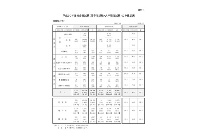 国家公務員採用総合職試験2018、申込者が4.8％減少 画像