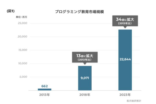 プログラミング教育市場、2023年に226億円…2013年の約34倍 画像