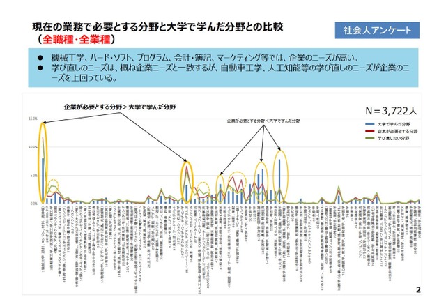 理工系人材、機械・ITなどで高い企業ニーズ…経産省調査 画像