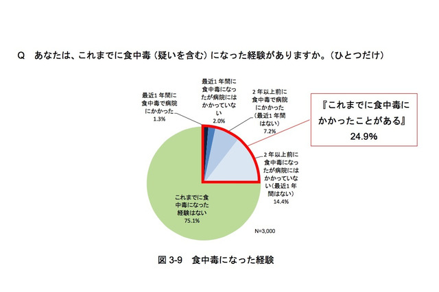 普段の食事で気を使っていること、食中毒予防は最下位 画像