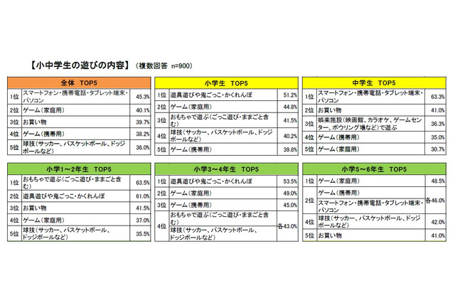 子どもの遊び場所「自宅」が9割以上、低学年は外遊び人気 画像