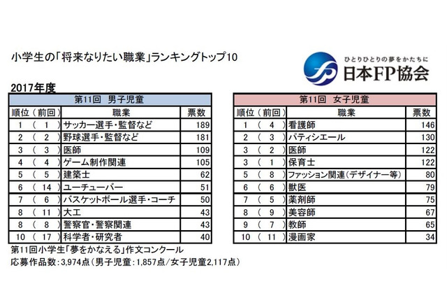 小学生「なりたい職業」ランキング、2017年の1位は？ 画像