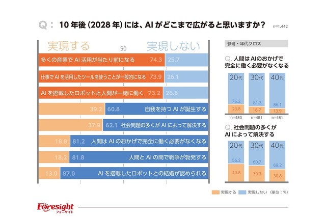 10年後「AIロボットと人間が一緒に働くと思う」7割 画像