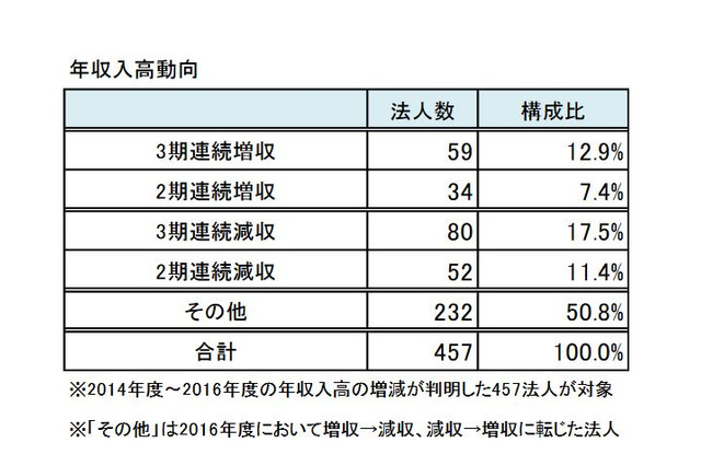 私立大学法人、約4割が赤字経営…3期連続減収17.5% 画像