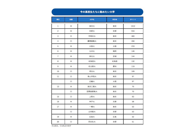 社会人が「高校生に勧めたい大学」難関大が上位独占 画像