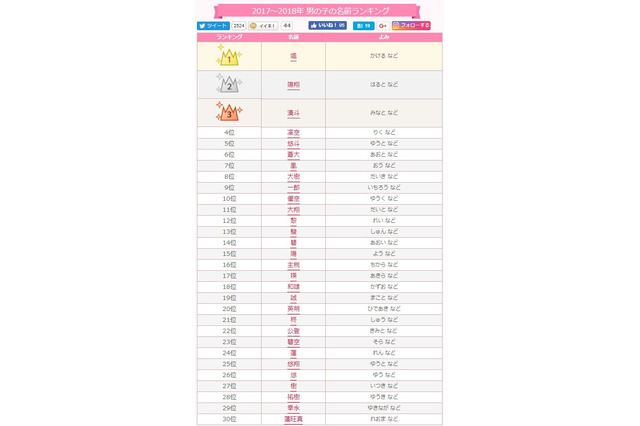 2017-18年の男の子の名前ランキング、自然を表す漢字が上位 画像