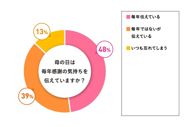 明るくパワフル、家族の中で1番尊敬するの人は「母」…2-30代女性 画像