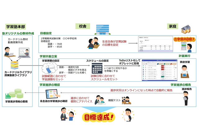 学習進捗をひと目で把握、ゼッタリンクス・野田塾が共同開発 画像