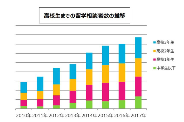 海外留学の相談件数、過去最高…留学白書2018 画像