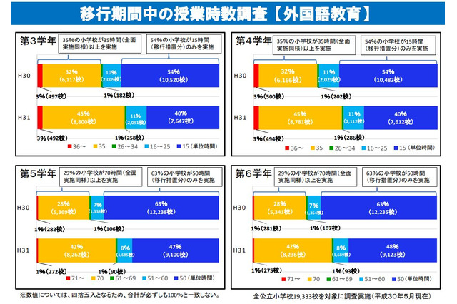 公立小学校の3割、英語授業増を先行実施 画像