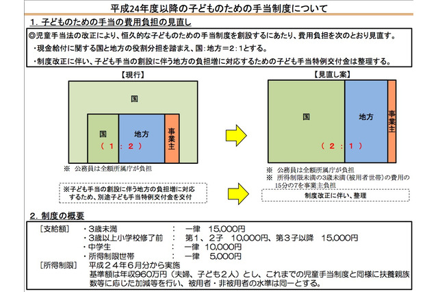 厚労省、平成24年度以降の子どものための手当制度について 画像