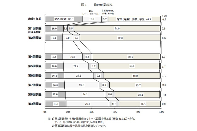 小3の保護者、「子育ての負担や悩み」7割がある 画像