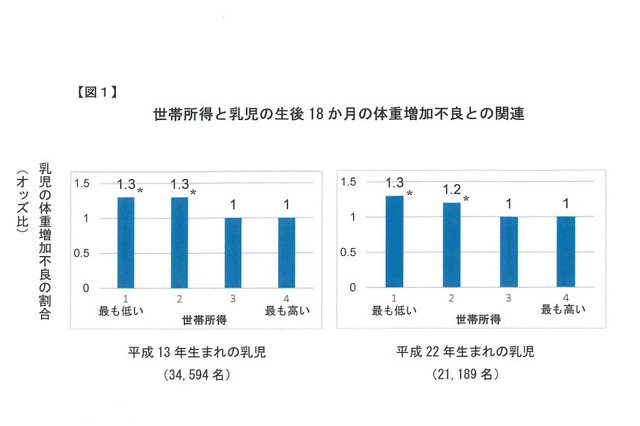 世帯所得が低い世帯の乳児、体重増加不良が1.3倍に 画像