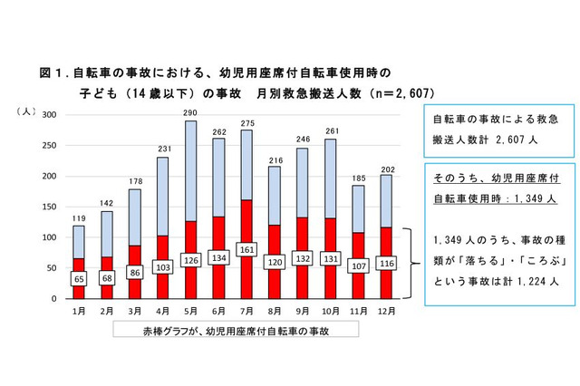 幼児乗せ自転車事故、都内で6年間に1,349人…4-7月に急増 画像