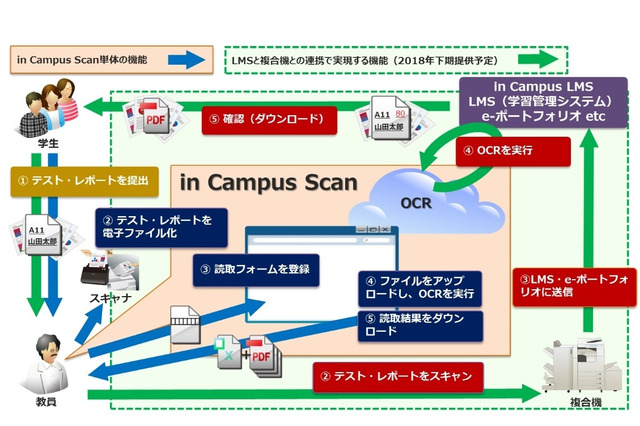 キヤノンMJ・キヤノンITS、AIで授業支援…「in Campus Scan」 画像