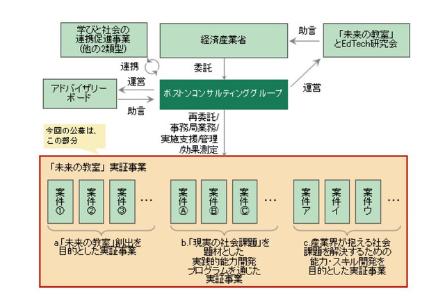 経産省「未来の教室」創出事業、5/29まで公募 画像