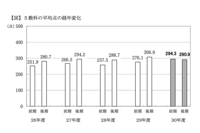 【高校受験2018】千葉県のH30年度入試…前期平均点294.3点、過去5年で最高 画像