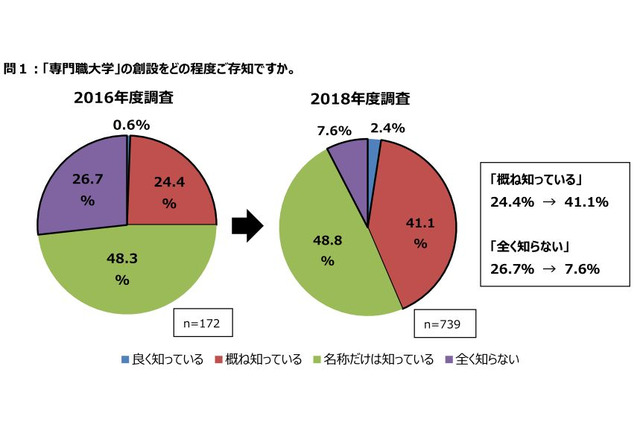 専門職大学、高校教員6割が「高度な職業教育」に期待 画像