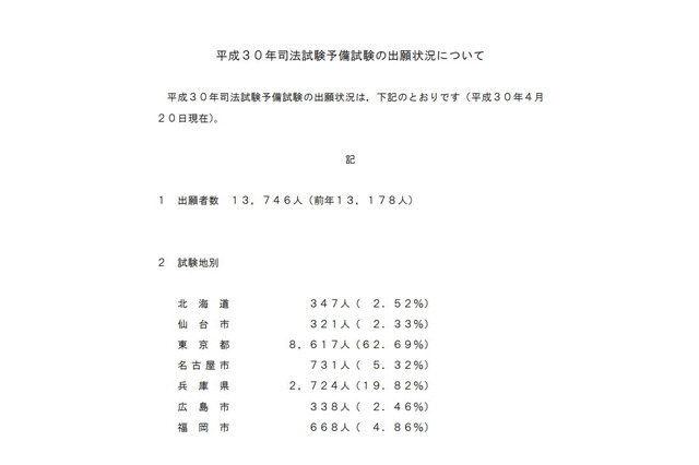 司法試験予備試験、H30年度は1万3,746人が出願…568人増 画像
