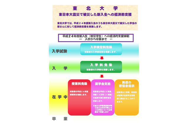東北大学、被災学生を対象とした「元気・前向き」奨学金 画像