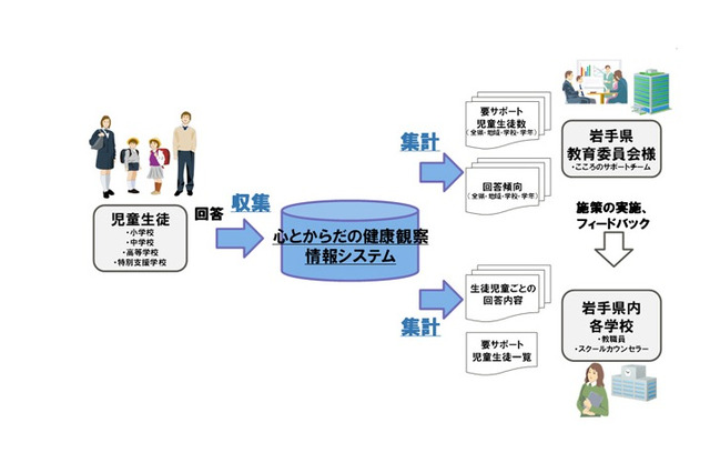 岩手県教委、児童生徒の「心とからだの健康観察情報システム」…富士通 画像