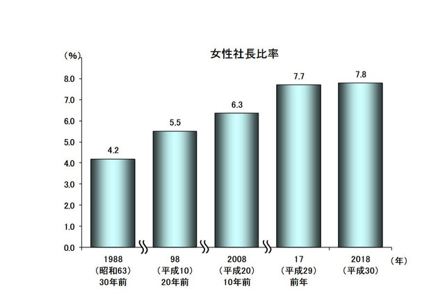 女性社長、全体比率7.8％…もっとも割合高い都道府県は？ 画像