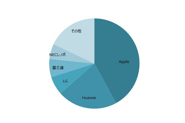 国内タブレット端末出荷台数、2017年度は870万台…3年ぶり増 画像