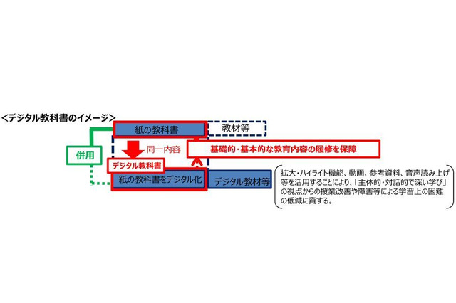 デジタル教科書を正式な教科書に…改正学校教育法が成立 画像