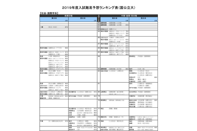 【大学受験2019】河合塾「入試難易予想ランキング表」5月版 画像