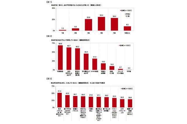 子どもが好きなお弁当のおかず、3冠達成の1位は？マルハニチロ調査 画像