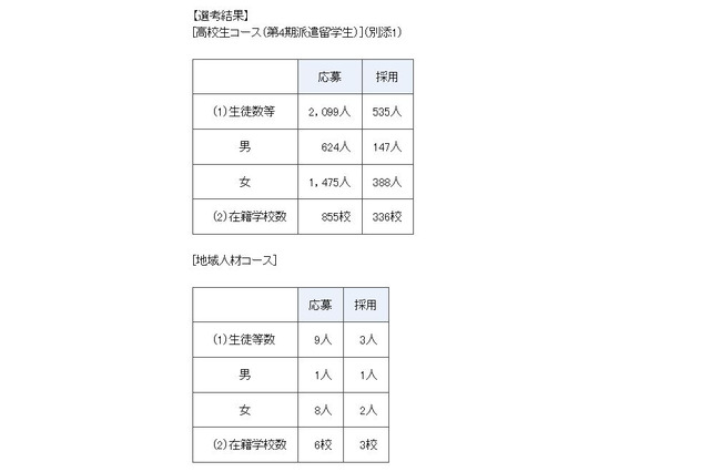 H30年度「トビタテ！留学JAPAN」高校生コース、336校535人を採用 画像