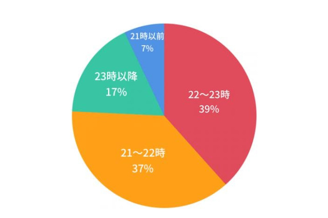 【中学受験】中受生8割は○時までに寝ている…生活習慣を調査 画像