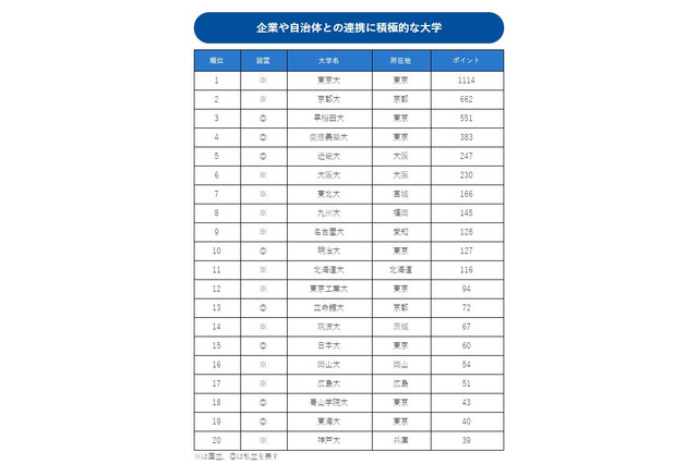 企業や自治体との連携に積極的な大学ランキング、青学が躍進 画像