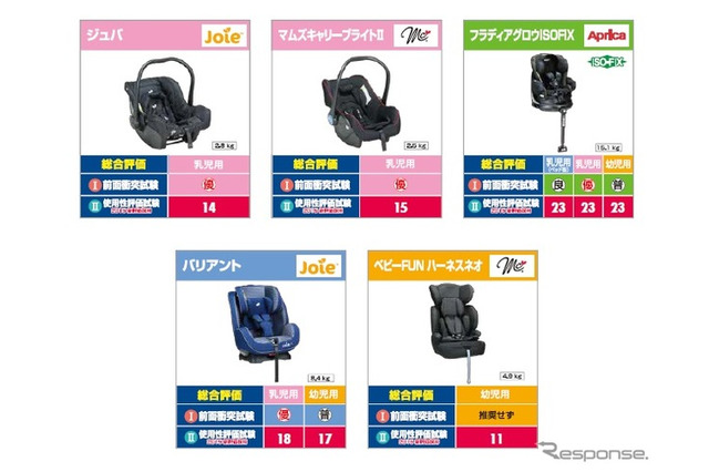 チャイルドシート安全性能評価、前面衝突「優」は4モデル 画像