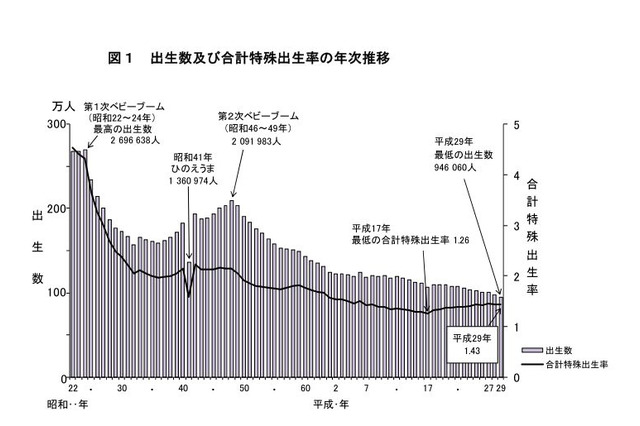 2017年の出生率、1.43に低下…出生数は過去最少 画像