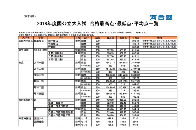 【大学受験】河合塾、2018年度国公立大学一般入試の最高点・最低点・平均点まとめ 画像