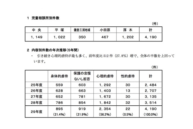 神奈川県H29年度児童虐待相談件数、過去最多4,190件 画像