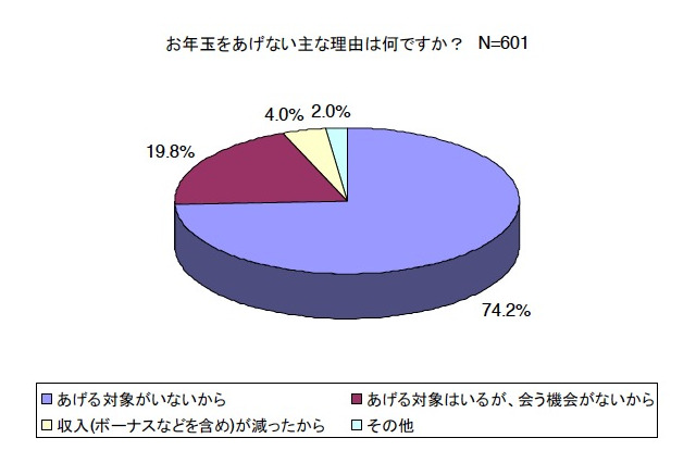 お年玉の予算総額「昨冬と変わらない」63.1%…平均金額は26,929円 画像