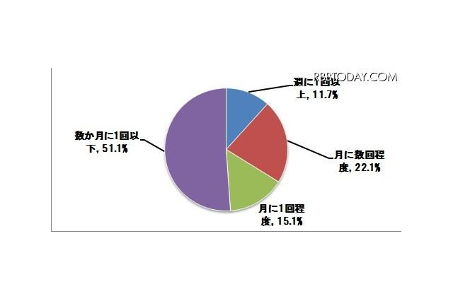 撮影した写真、4割以上が「整理していない」 画像
