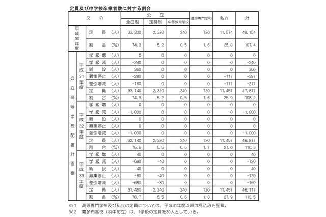 【高校受験2019】北海道公立高、札幌東豊など6校で学級減 画像