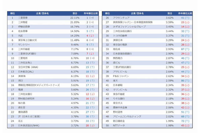 2019年卒「超上位校」就活生人気企業ランキング、商社根強く金融・生保ダウン 画像