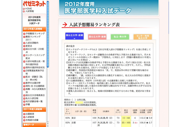 代ゼミ、医学部医学科の入試予想難易ランキング 画像