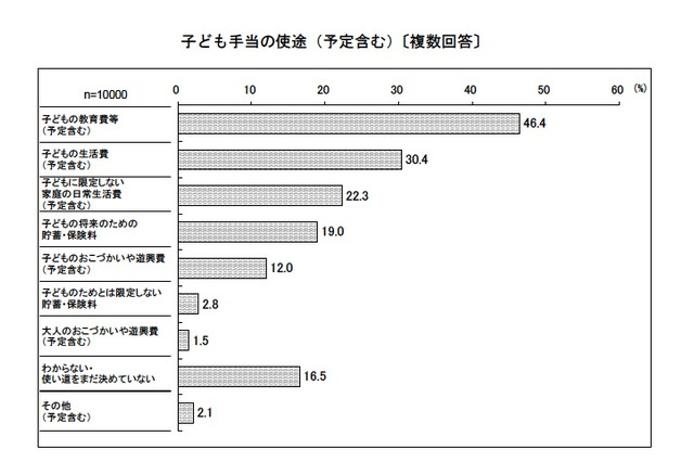 子ども手当の使途調査「子どもの教育費等」が46.4％ 画像