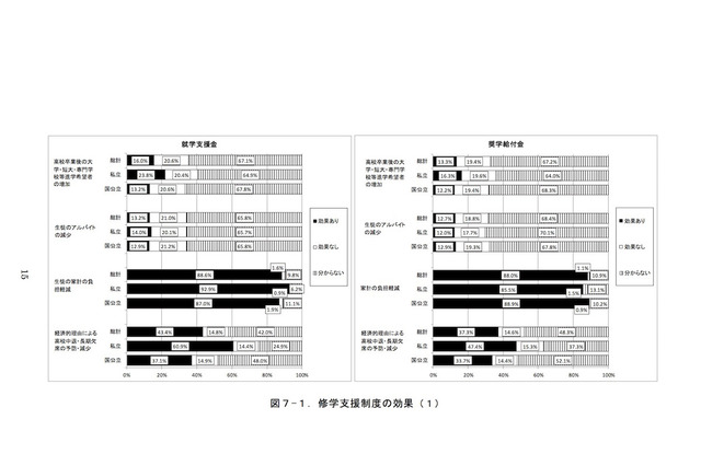高校生の修学支援制度の効果と影響、文科省が調査 画像