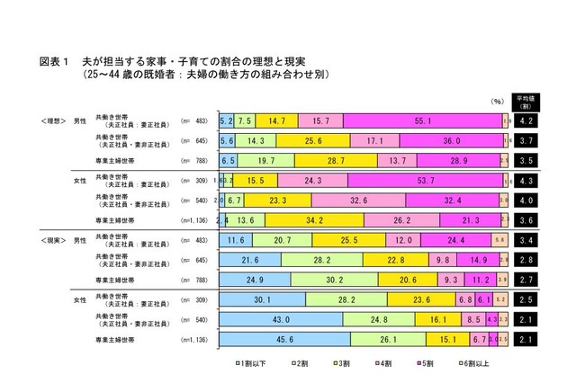 家事・育児の分担、夫の自己評価が高い傾向 画像