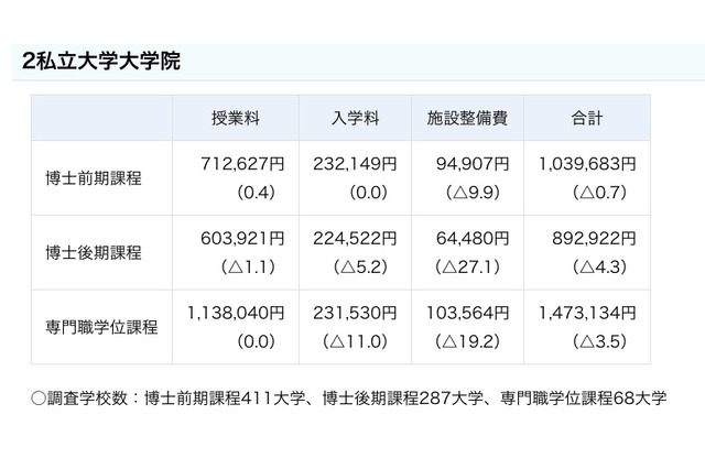 私立大学の初年度納付金、1,315,666円で前年比0.3％増 画像