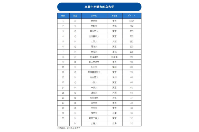 卒業生が魅力的な大学ランキング、難関校が上位 画像