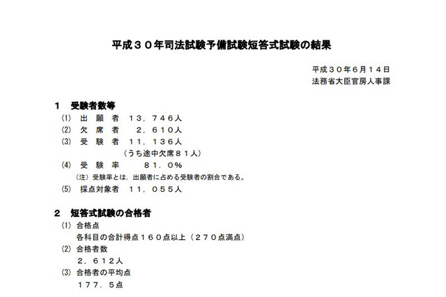 司法試験予備試験、短答式試験に2,612人合格…合格率23.4% 画像